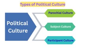 Types of Political Culture in comparative politics